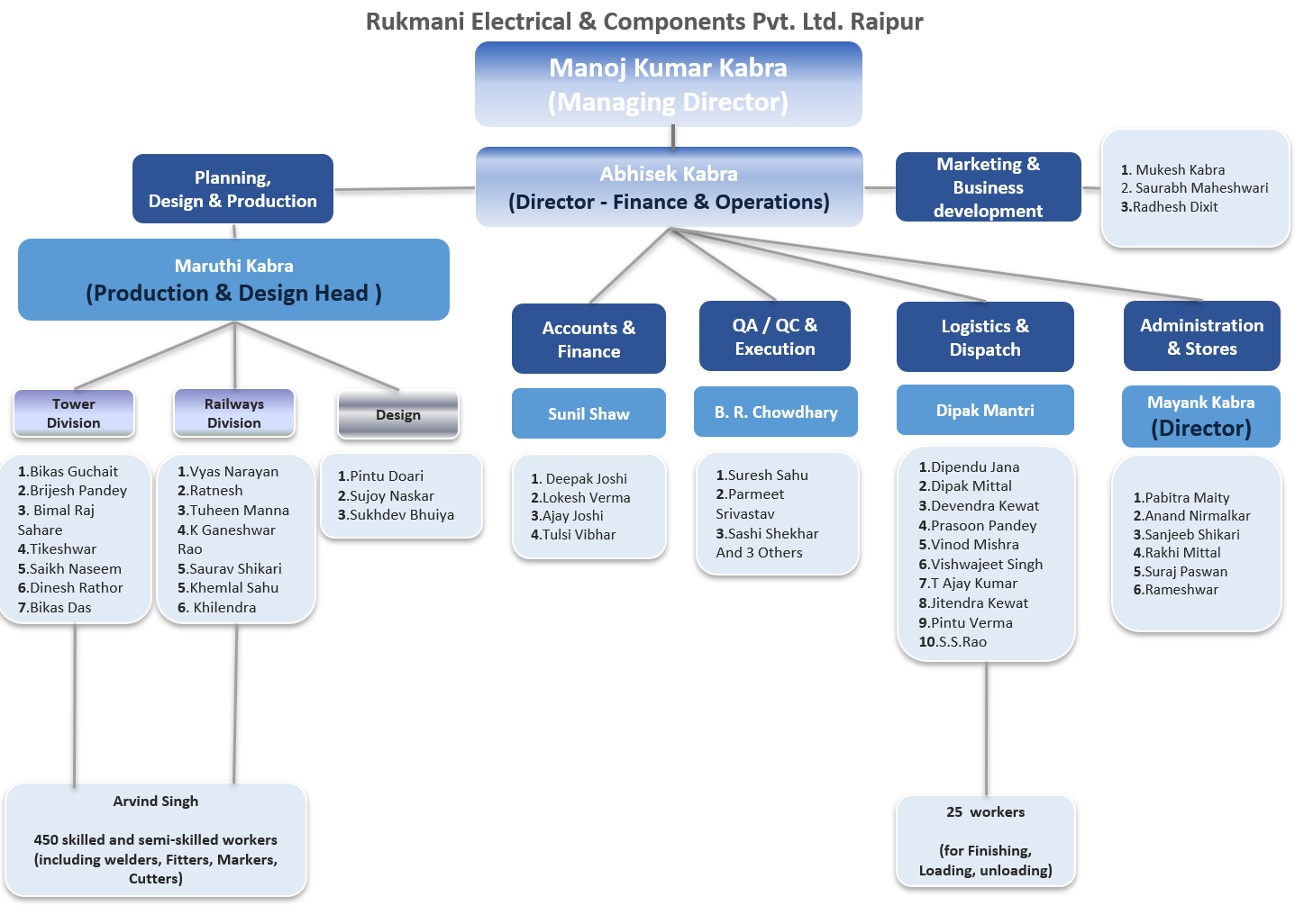 Organizational Chart - Rukmani Electrical & Components Pvt. Ltd.